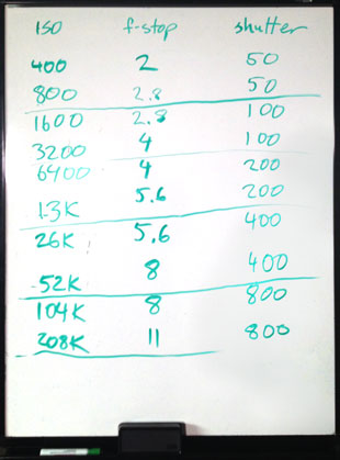 Exposure sequence chart